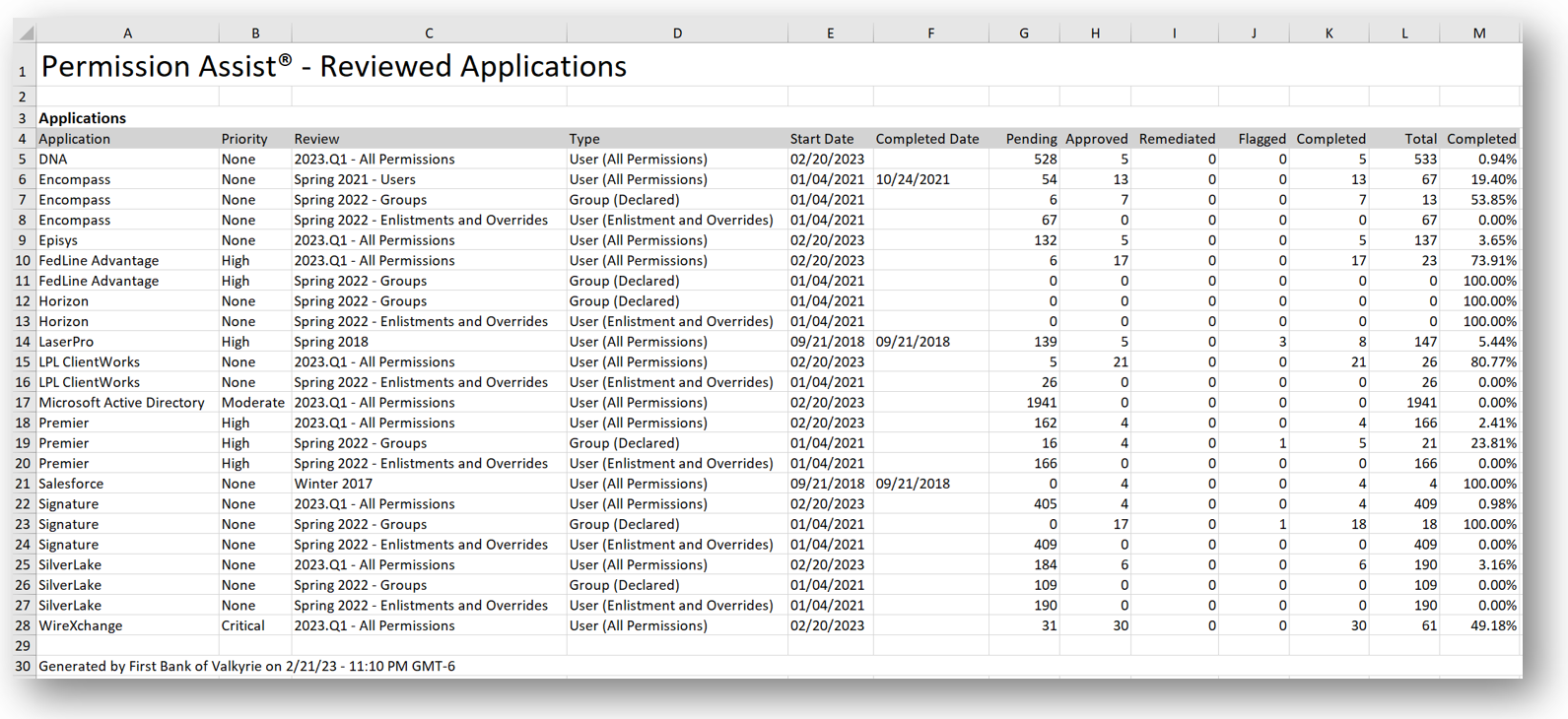 Reviewed Applications report sample